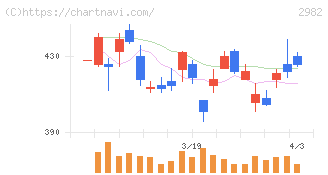 ＡＤワークスグループ(2982)の日足チャート