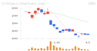 アールプランナー(2983)の日足チャート