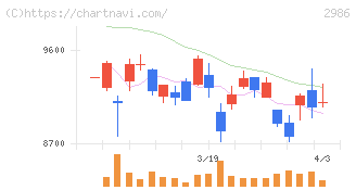 ＬＡホールディングス(2986)の日足チャート