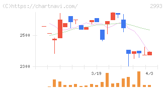 長栄(2993)の日足チャート