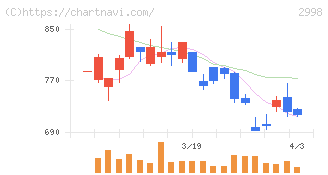 クリアル(2998)の日足チャート