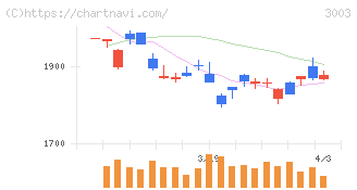 ヒューリック(3003)の日足チャート