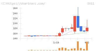 バナーズ(3011)の日足チャート