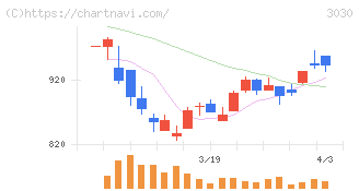 ハブ(3030)の日足チャート