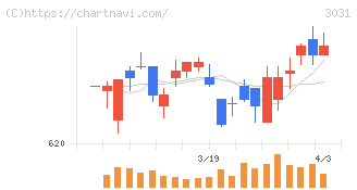 ラクーンホールディングス(3031)の日足チャート