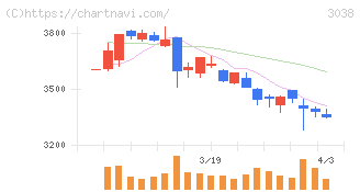 神戸物産(3038)の日足チャート
