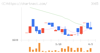 ライフフーズ(3065)の日足チャート