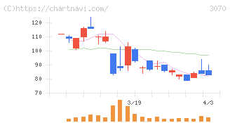 ジェリービーンズグループ(3070)の日足チャート