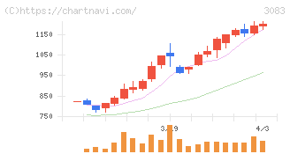 スターシーズ(3083)の日足チャート