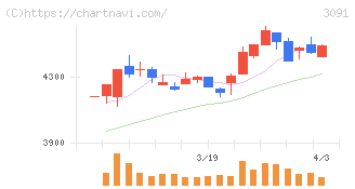 ブロンコビリー(3091)の日足チャート