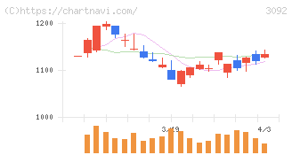 ＺＯＺＯ(3092)の日足チャート