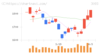 トレジャー・ファクトリー(3093)の日足チャート