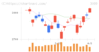 三越伊勢丹ホールディングス(3099)の日足チャート