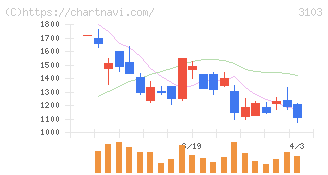 ユニチカ(3103)の日足チャート