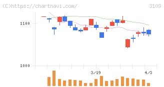 シキボウ(3109)の日足チャート