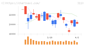 日東紡(3110)の日足チャート