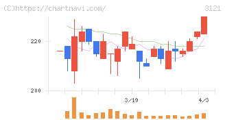 マーチャント・バンカーズ(3121)の日足チャート