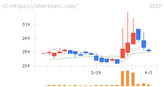 ファンデリー(3137)の日足チャート