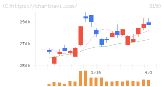 グリムス(3150)の日足チャート