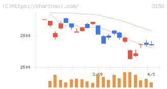 レスター(3156)の日足チャート