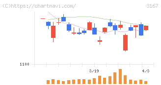 ＴＯＫＡＩホールディングス(3167)の日足チャート