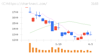 ＭＥＲＦ(3168)の日足チャート