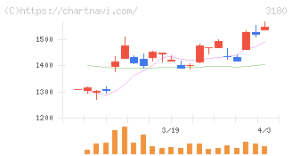 ビューティガレージ(3180)の日足チャート