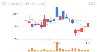 夢展望(3185)の日足チャート