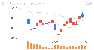 ネクステージ(3186)の日足チャート