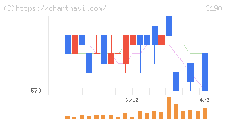 ホットマン(3190)の日足チャート