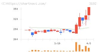 白鳩(3192)の日足チャート