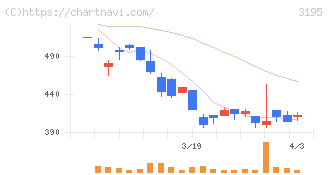 ジェネレーションパス(3195)の日足チャート