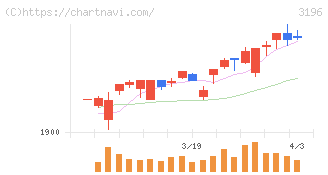 ホットランドホールディングス(3196)の日足チャート