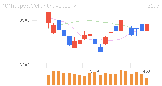 すかいらーくホールディングス(3197)の日足チャート
