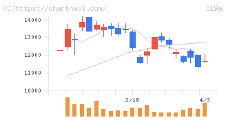 技術承継機構(319A)の日足チャート