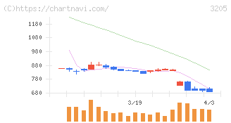 ダイドーリミテッド(3205)の日足チャート