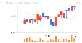 フライヤー(323A)の日足チャート