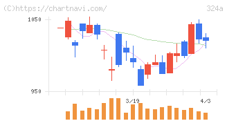 ブッキングリゾート(324A)の日足チャート