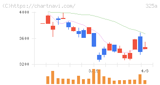 ＴＥＮＴＩＡＬ(325A)の日足チャート
