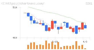 グランディーズ(3261)の日足チャート