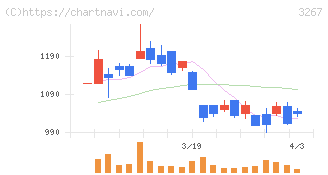 フィル・カンパニー(3267)の日足チャート
