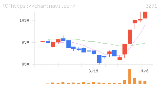 ＴＨＥグローバル社(3271)の日足チャート