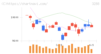 オープンハウスグループ(3288)の日足チャート