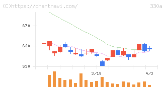 ＴａｌｅｎｔＸ(330A)の日足チャート
