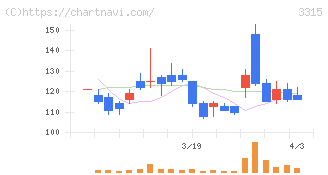 日本コークス工業(3315)の日足チャート