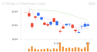ミタチ産業(3321)の日足チャート