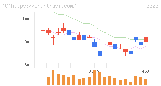 レカム(3323)の日足チャート