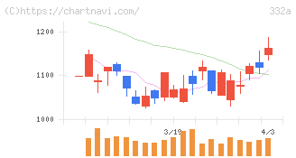 ミーク(332A)の日足チャート