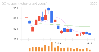 メタプラネット(3350)の日足チャート