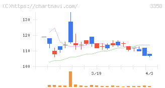 Ｔｒａｉｌｈｅａｄ　Ｇｌｏｂａｌ　Ｈｏｌｄｉｎｇｓ(3358)の日足チャート